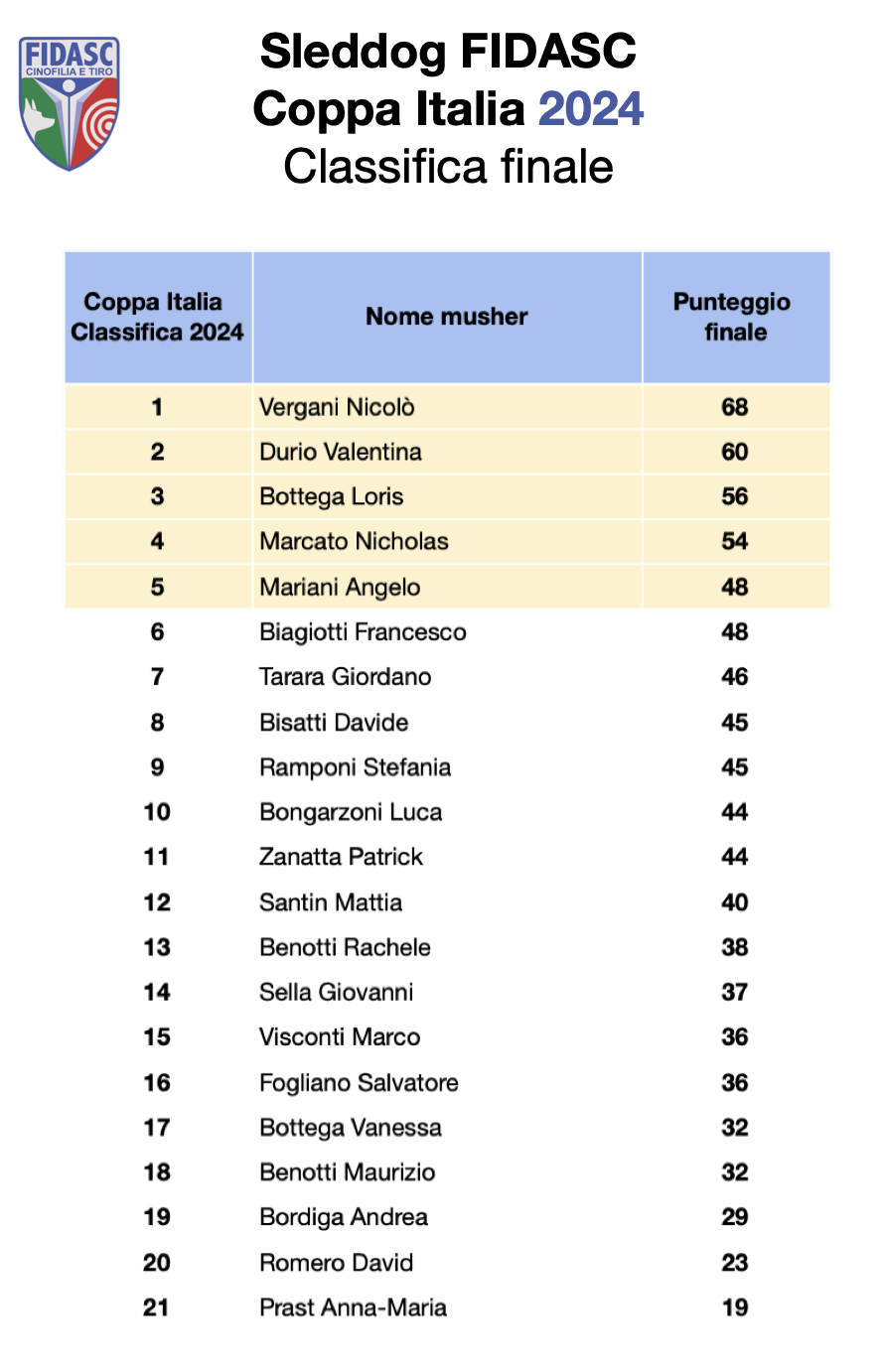 Classifica finale Coppa Italia Sleddog FIDASC